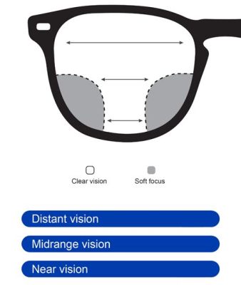 누진다초점렌즈, 그것은 우리의 시야를 어떻게 확장시키는가?